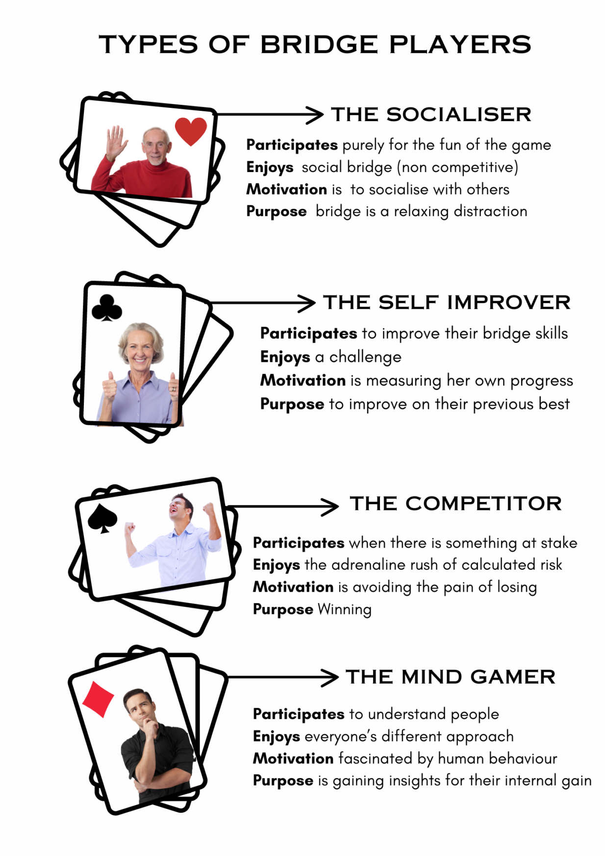 Four Types Bridge Players PDF